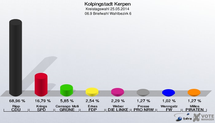 Kolpingstadt Kerpen, Kreistagswahl 25.05.2014,  06.9 Briefwahl Wahlbezirk 6: Ripp CDU: 68,96 %. Krings SPD: 16,79 %. Carrasco Molina GRÜNE: 5,85 %. Erkes FDP: 2,54 %. Weber DIE LINKE: 2,29 %. Prosse PRO NRW: 1,27 %. Wenngatz FW: 1,02 %. Milios PIRATEN: 1,27 %. 