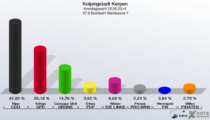 Kolpingstadt Kerpen, Kreistagswahl 25.05.2014,  07.9 Briefwahl Wahlbezirk 7: Ripp CDU: 42,90 %. Krings SPD: 26,18 %. Carrasco Molina GRÜNE: 14,76 %. Erkes FDP: 3,62 %. Weber DIE LINKE: 6,69 %. Prosse PRO NRW: 2,23 %. Wenngatz FW: 0,84 %. Milios PIRATEN: 2,79 %. 
