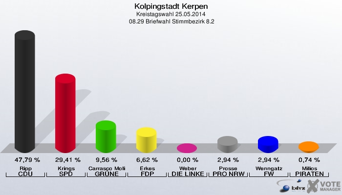 Kolpingstadt Kerpen, Kreistagswahl 25.05.2014,  08.29 Briefwahl Stimmbezirk 8.2: Ripp CDU: 47,79 %. Krings SPD: 29,41 %. Carrasco Molina GRÜNE: 9,56 %. Erkes FDP: 6,62 %. Weber DIE LINKE: 0,00 %. Prosse PRO NRW: 2,94 %. Wenngatz FW: 2,94 %. Milios PIRATEN: 0,74 %. 