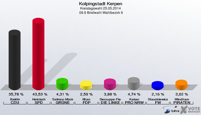 Kolpingstadt Kerpen, Kreistagswahl 25.05.2014,  09.9 Briefwahl Wahlbezirk 9: Baldin CDU: 35,78 %. Heinisch SPD: 43,53 %. Salmon-Mücke GRÜNE: 4,31 %. Ilhan FDP: 2,59 %. Decruppe-Fiebig DIE LINKE: 3,88 %. Kaiser PRO NRW: 4,74 %. Staszkiewicz FW: 2,16 %. Windham PIRATEN: 3,02 %. 