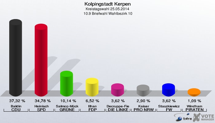 Kolpingstadt Kerpen, Kreistagswahl 25.05.2014,  10.9 Briefwahl Wahlbezirk 10: Baldin CDU: 37,32 %. Heinisch SPD: 34,78 %. Salmon-Mücke GRÜNE: 10,14 %. Ilhan FDP: 6,52 %. Decruppe-Fiebig DIE LINKE: 3,62 %. Kaiser PRO NRW: 2,90 %. Staszkiewicz FW: 3,62 %. Windham PIRATEN: 1,09 %. 