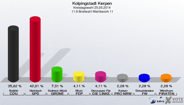 Kolpingstadt Kerpen, Kreistagswahl 25.05.2014,  11.9 Briefwahl Wahlbezirk 11: Baldin CDU: 35,62 %. Heinisch SPD: 42,01 %. Salmon-Mücke GRÜNE: 7,31 %. Ilhan FDP: 4,11 %. Decruppe-Fiebig DIE LINKE: 4,11 %. Kaiser PRO NRW: 2,28 %. Staszkiewicz FW: 2,28 %. Windham PIRATEN: 2,28 %. 