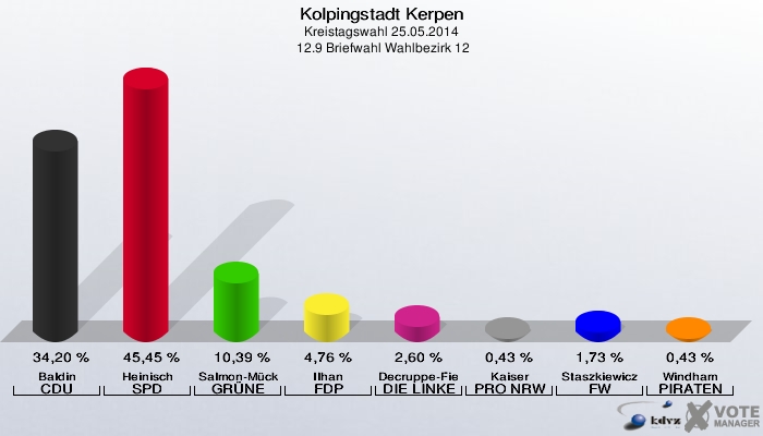 Kolpingstadt Kerpen, Kreistagswahl 25.05.2014,  12.9 Briefwahl Wahlbezirk 12: Baldin CDU: 34,20 %. Heinisch SPD: 45,45 %. Salmon-Mücke GRÜNE: 10,39 %. Ilhan FDP: 4,76 %. Decruppe-Fiebig DIE LINKE: 2,60 %. Kaiser PRO NRW: 0,43 %. Staszkiewicz FW: 1,73 %. Windham PIRATEN: 0,43 %. 