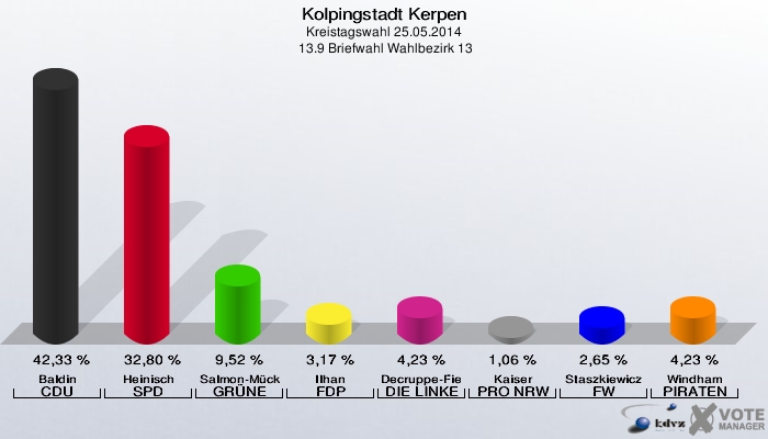 Kolpingstadt Kerpen, Kreistagswahl 25.05.2014,  13.9 Briefwahl Wahlbezirk 13: Baldin CDU: 42,33 %. Heinisch SPD: 32,80 %. Salmon-Mücke GRÜNE: 9,52 %. Ilhan FDP: 3,17 %. Decruppe-Fiebig DIE LINKE: 4,23 %. Kaiser PRO NRW: 1,06 %. Staszkiewicz FW: 2,65 %. Windham PIRATEN: 4,23 %. 