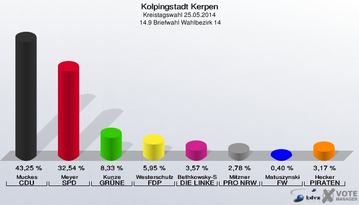 Kolpingstadt Kerpen, Kreistagswahl 25.05.2014,  14.9 Briefwahl Wahlbezirk 14: Muckes CDU: 43,25 %. Meyer SPD: 32,54 %. Kunze GRÜNE: 8,33 %. Westerschulze FDP: 5,95 %. Bethkowsky-Spinner DIE LINKE: 3,57 %. Mitzner PRO NRW: 2,78 %. Matuszynski FW: 0,40 %. Hecker PIRATEN: 3,17 %. 