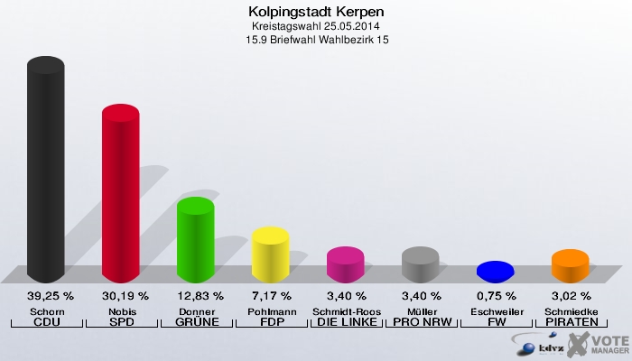 Kolpingstadt Kerpen, Kreistagswahl 25.05.2014,  15.9 Briefwahl Wahlbezirk 15: Schorn CDU: 39,25 %. Nobis SPD: 30,19 %. Donner GRÜNE: 12,83 %. Pohlmann FDP: 7,17 %. Schmidt-Roos DIE LINKE: 3,40 %. Müller PRO NRW: 3,40 %. Eschweiler FW: 0,75 %. Schmiedke PIRATEN: 3,02 %. 