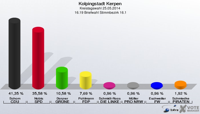 Kolpingstadt Kerpen, Kreistagswahl 25.05.2014,  16.19 Briefwahl Stimmbezirk 16.1: Schorn CDU: 41,35 %. Nobis SPD: 35,58 %. Donner GRÜNE: 10,58 %. Pohlmann FDP: 7,69 %. Schmidt-Roos DIE LINKE: 0,96 %. Müller PRO NRW: 0,96 %. Eschweiler FW: 0,96 %. Schmiedke PIRATEN: 1,92 %. 