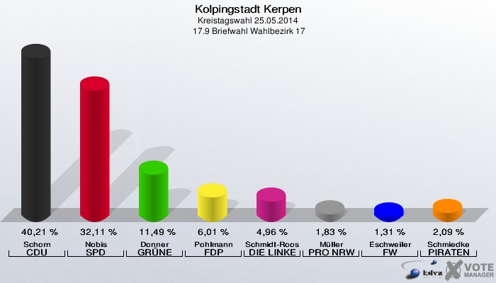 Kolpingstadt Kerpen, Kreistagswahl 25.05.2014,  17.9 Briefwahl Wahlbezirk 17: Schorn CDU: 40,21 %. Nobis SPD: 32,11 %. Donner GRÜNE: 11,49 %. Pohlmann FDP: 6,01 %. Schmidt-Roos DIE LINKE: 4,96 %. Müller PRO NRW: 1,83 %. Eschweiler FW: 1,31 %. Schmiedke PIRATEN: 2,09 %. 