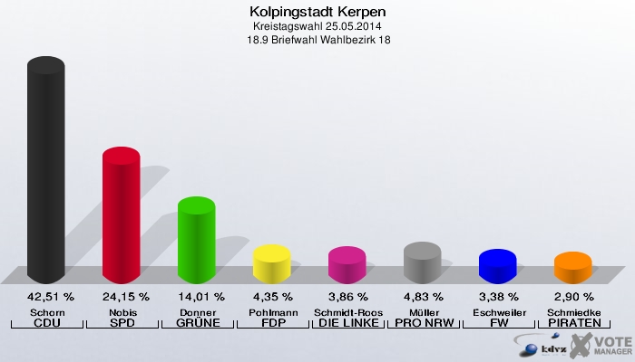 Kolpingstadt Kerpen, Kreistagswahl 25.05.2014,  18.9 Briefwahl Wahlbezirk 18: Schorn CDU: 42,51 %. Nobis SPD: 24,15 %. Donner GRÜNE: 14,01 %. Pohlmann FDP: 4,35 %. Schmidt-Roos DIE LINKE: 3,86 %. Müller PRO NRW: 4,83 %. Eschweiler FW: 3,38 %. Schmiedke PIRATEN: 2,90 %. 