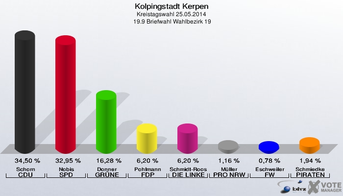 Kolpingstadt Kerpen, Kreistagswahl 25.05.2014,  19.9 Briefwahl Wahlbezirk 19: Schorn CDU: 34,50 %. Nobis SPD: 32,95 %. Donner GRÜNE: 16,28 %. Pohlmann FDP: 6,20 %. Schmidt-Roos DIE LINKE: 6,20 %. Müller PRO NRW: 1,16 %. Eschweiler FW: 0,78 %. Schmiedke PIRATEN: 1,94 %. 