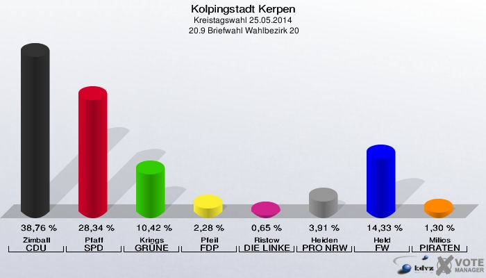 Kolpingstadt Kerpen, Kreistagswahl 25.05.2014,  20.9 Briefwahl Wahlbezirk 20: Zimball CDU: 38,76 %. Pfaff SPD: 28,34 %. Krings GRÜNE: 10,42 %. Pfeil FDP: 2,28 %. Ristow DIE LINKE: 0,65 %. Heiden PRO NRW: 3,91 %. Held FW: 14,33 %. Milios PIRATEN: 1,30 %. 