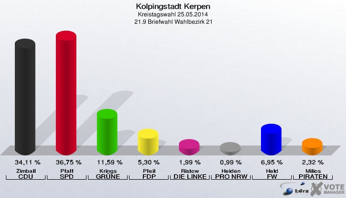 Kolpingstadt Kerpen, Kreistagswahl 25.05.2014,  21.9 Briefwahl Wahlbezirk 21: Zimball CDU: 34,11 %. Pfaff SPD: 36,75 %. Krings GRÜNE: 11,59 %. Pfeil FDP: 5,30 %. Ristow DIE LINKE: 1,99 %. Heiden PRO NRW: 0,99 %. Held FW: 6,95 %. Milios PIRATEN: 2,32 %. 