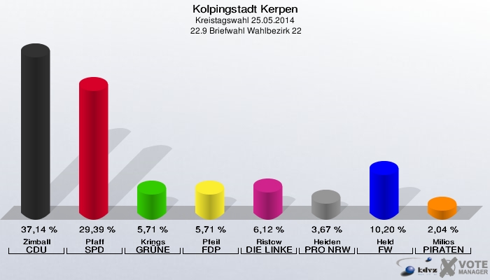 Kolpingstadt Kerpen, Kreistagswahl 25.05.2014,  22.9 Briefwahl Wahlbezirk 22: Zimball CDU: 37,14 %. Pfaff SPD: 29,39 %. Krings GRÜNE: 5,71 %. Pfeil FDP: 5,71 %. Ristow DIE LINKE: 6,12 %. Heiden PRO NRW: 3,67 %. Held FW: 10,20 %. Milios PIRATEN: 2,04 %. 