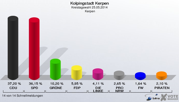 Kolpingstadt Kerpen, Kreistagswahl 25.05.2014,  Kerpen: CDU: 37,20 %. SPD: 36,15 %. GRÜNE: 10,20 %. FDP: 5,95 %. DIE LINKE: 4,11 %. PRO NRW: 2,65 %. FW: 1,64 %. PIRATEN: 2,10 %. 14 von 14 Schnellmeldungen