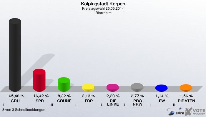Kolpingstadt Kerpen, Kreistagswahl 25.05.2014,  Blatzheim: CDU: 65,46 %. SPD: 16,42 %. GRÜNE: 8,32 %. FDP: 2,13 %. DIE LINKE: 2,20 %. PRO NRW: 2,77 %. FW: 1,14 %. PIRATEN: 1,56 %. 3 von 3 Schnellmeldungen