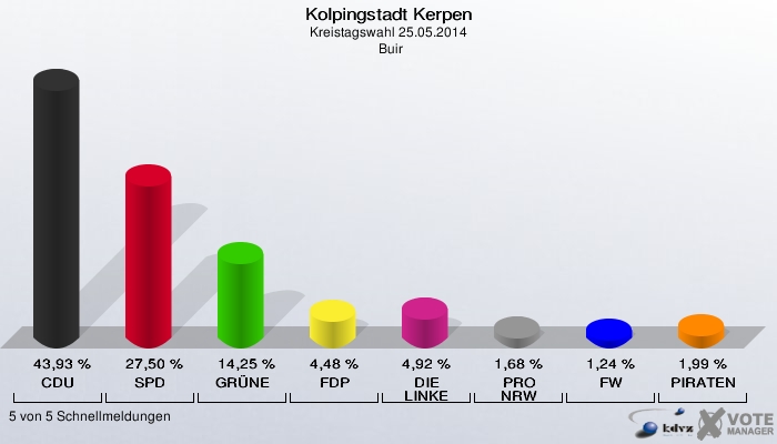 Kolpingstadt Kerpen, Kreistagswahl 25.05.2014,  Buir: CDU: 43,93 %. SPD: 27,50 %. GRÜNE: 14,25 %. FDP: 4,48 %. DIE LINKE: 4,92 %. PRO NRW: 1,68 %. FW: 1,24 %. PIRATEN: 1,99 %. 5 von 5 Schnellmeldungen