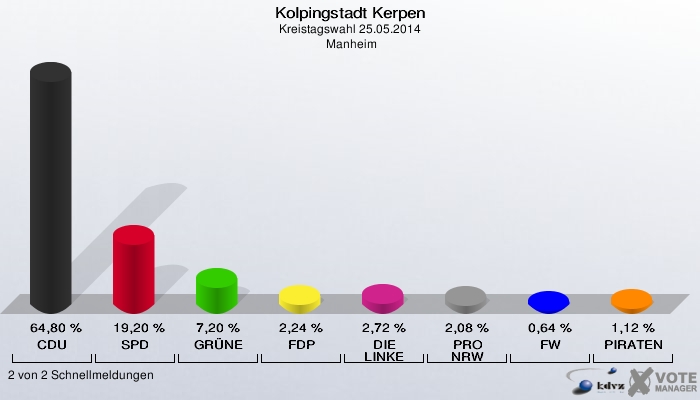 Kolpingstadt Kerpen, Kreistagswahl 25.05.2014,  Manheim: CDU: 64,80 %. SPD: 19,20 %. GRÜNE: 7,20 %. FDP: 2,24 %. DIE LINKE: 2,72 %. PRO NRW: 2,08 %. FW: 0,64 %. PIRATEN: 1,12 %. 2 von 2 Schnellmeldungen