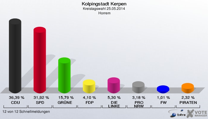Kolpingstadt Kerpen, Kreistagswahl 25.05.2014,  Horrem: CDU: 36,39 %. SPD: 31,92 %. GRÜNE: 15,79 %. FDP: 4,10 %. DIE LINKE: 5,30 %. PRO NRW: 3,18 %. FW: 1,01 %. PIRATEN: 2,32 %. 12 von 12 Schnellmeldungen