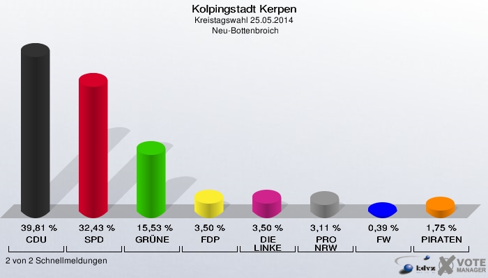 Kolpingstadt Kerpen, Kreistagswahl 25.05.2014,  Neu-Bottenbroich: CDU: 39,81 %. SPD: 32,43 %. GRÜNE: 15,53 %. FDP: 3,50 %. DIE LINKE: 3,50 %. PRO NRW: 3,11 %. FW: 0,39 %. PIRATEN: 1,75 %. 2 von 2 Schnellmeldungen