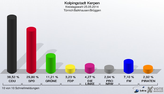 Kolpingstadt Kerpen, Kreistagswahl 25.05.2014,  Türnich/Balkhausen/Brüggen: CDU: 38,52 %. SPD: 29,80 %. GRÜNE: 11,21 %. FDP: 3,23 %. DIE LINKE: 4,27 %. PRO NRW: 2,94 %. FW: 7,10 %. PIRATEN: 2,92 %. 10 von 10 Schnellmeldungen