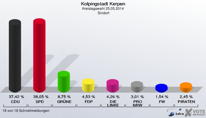 Kolpingstadt Kerpen, Kreistagswahl 25.05.2014,  Sindorf: CDU: 37,42 %. SPD: 38,05 %. GRÜNE: 8,75 %. FDP: 4,53 %. DIE LINKE: 4,26 %. PRO NRW: 3,01 %. FW: 1,54 %. PIRATEN: 2,45 %. 18 von 18 Schnellmeldungen