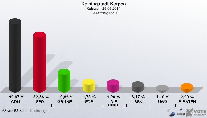 Kolpingstadt Kerpen, Ratswahl 25.05.2014,  Gesamtergebnis: CDU: 40,97 %. SPD: 32,88 %. GRÜNE: 10,66 %. FDP: 4,75 %. DIE LINKE: 4,29 %. BBK: 3,17 %. UWG: 1,19 %. PIRATEN: 2,09 %. 68 von 68 Schnellmeldungen