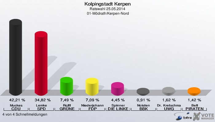 Kolpingstadt Kerpen, Ratswahl 25.05.2014,  01-Mödrath/Kerpen-Nord: Muckes CDU: 42,21 %. Lemke SPD: 34,82 %. Rolff GRÜNE: 7,49 %. Niederjohann FDP: 7,09 %. Spinner DIE LINKE: 4,45 %. Noisten BBK: 0,91 %. Dr. Kretschmann UWG: 1,62 %. Bell PIRATEN: 1,42 %. 4 von 4 Schnellmeldungen