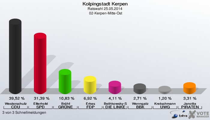 Kolpingstadt Kerpen, Ratswahl 25.05.2014,  02-Kerpen-Mitte-Ost: Westerschulze CDU: 39,52 %. Ellerhold SPD: 31,39 %. Bröhl GRÜNE: 10,83 %. Erkes FDP: 6,92 %. Bethkowsky-Spinner DIE LINKE: 4,11 %. Wenngatz BBK: 2,71 %. Kretschmann UWG: 1,20 %. Janotta PIRATEN: 3,31 %. 3 von 3 Schnellmeldungen
