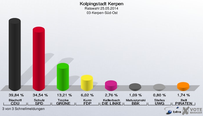 Kolpingstadt Kerpen, Ratswahl 25.05.2014,  03-Kerpen-Süd-Ost: Bischoff CDU: 39,84 %. Schulz SPD: 34,54 %. Tronke GRÜNE: 13,21 %. Kurm FDP: 6,02 %. Kellerbach DIE LINKE: 2,76 %. Matuszynski BBK: 1,09 %. Stefes UWG: 0,80 %. Bell PIRATEN: 1,74 %. 3 von 3 Schnellmeldungen