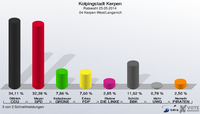 Kolpingstadt Kerpen, Ratswahl 25.05.2014,  04-Kerpen-West/Langenich: Dittrich CDU: 34,11 %. Meyer SPD: 32,38 %. Kalscheuer GRÜNE: 7,86 %. Erkes FDP: 7,60 %. Ristow DIE LINKE: 2,85 %. Schütz BBK: 11,92 %. Mohr UWG: 0,78 %. Nemeth PIRATEN: 2,50 %. 3 von 3 Schnellmeldungen