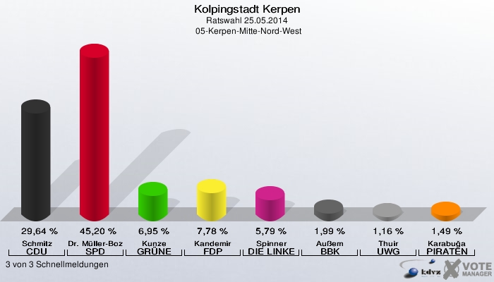 Kolpingstadt Kerpen, Ratswahl 25.05.2014,  05-Kerpen-Mitte-Nord-West: Schmitz CDU: 29,64 %. Dr. Müller-Bozkurt SPD: 45,20 %. Kunze GRÜNE: 6,95 %. Kandemir FDP: 7,78 %. Spinner DIE LINKE: 5,79 %. Außem BBK: 1,99 %. Thuir UWG: 1,16 %. Karabuğa PIRATEN: 1,49 %. 3 von 3 Schnellmeldungen