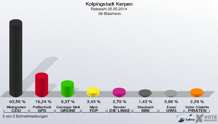 Kolpingstadt Kerpen, Ratswahl 25.05.2014,  06-Blatzheim: Weingarten CDU: 63,59 %. Paffenholz SPD: 16,24 %. Carrasco Molina GRÜNE: 9,37 %. Merz FDP: 3,43 %. Bender DIE LINKE: 2,79 %. Staubach BBK: 1,43 %. Esser UWG: 0,86 %. Cobo Cristofani PIRATEN: 2,29 %. 3 von 3 Schnellmeldungen