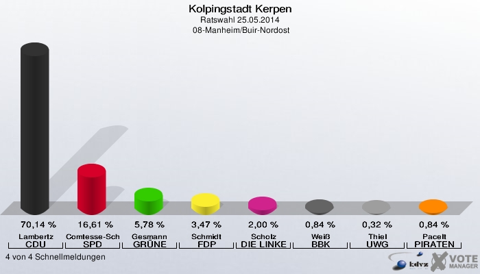 Kolpingstadt Kerpen, Ratswahl 25.05.2014,  08-Manheim/Buir-Nordost: Lambertz CDU: 70,14 %. Comtesse-Schaub SPD: 16,61 %. Gesmann GRÜNE: 5,78 %. Schmidt FDP: 3,47 %. Scholz DIE LINKE: 2,00 %. Weiß BBK: 0,84 %. Thiel UWG: 0,32 %. Pacelt PIRATEN: 0,84 %. 4 von 4 Schnellmeldungen