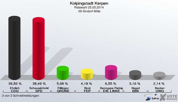 Kolpingstadt Kerpen, Ratswahl 25.05.2014,  09-Sindorf-Mitte: Ehrlich CDU: 39,50 %. Schauwinhold SPD: 38,49 %. Fillinger GRÜNE: 5,98 %. Rost FDP: 4,18 %. Decruppe-Fiebig DIE LINKE: 6,55 %. Nagel BBK: 3,16 %. Becker UWG: 2,14 %. 3 von 3 Schnellmeldungen