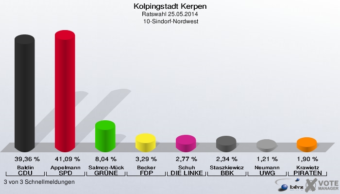 Kolpingstadt Kerpen, Ratswahl 25.05.2014,  10-Sindorf-Nordwest: Baldin CDU: 39,36 %. Appelmann SPD: 41,09 %. Salmon-Mücke GRÜNE: 8,04 %. Becker FDP: 3,29 %. Schuh DIE LINKE: 2,77 %. Staszkiewicz BBK: 2,34 %. Neumann UWG: 1,21 %. Krawietz PIRATEN: 1,90 %. 3 von 3 Schnellmeldungen