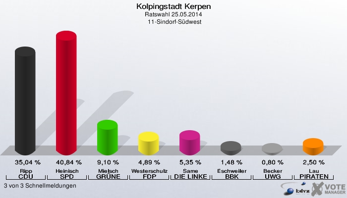 Kolpingstadt Kerpen, Ratswahl 25.05.2014,  11-Sindorf-Südwest: Ripp CDU: 35,04 %. Heinisch SPD: 40,84 %. Mielsch GRÜNE: 9,10 %. Westerschulze FDP: 4,89 %. Same DIE LINKE: 5,35 %. Eschweiler BBK: 1,48 %. Becker UWG: 0,80 %. Lau PIRATEN: 2,50 %. 3 von 3 Schnellmeldungen