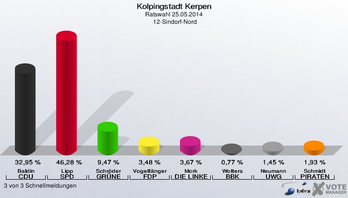Kolpingstadt Kerpen, Ratswahl 25.05.2014,  12-Sindorf-Nord: Baldin CDU: 32,95 %. Lipp SPD: 46,28 %. Schröder GRÜNE: 9,47 %. Vogelfänger FDP: 3,48 %. Mork DIE LINKE: 3,67 %. Wolters BBK: 0,77 %. Neumann UWG: 1,45 %. Schmidt PIRATEN: 1,93 %. 3 von 3 Schnellmeldungen