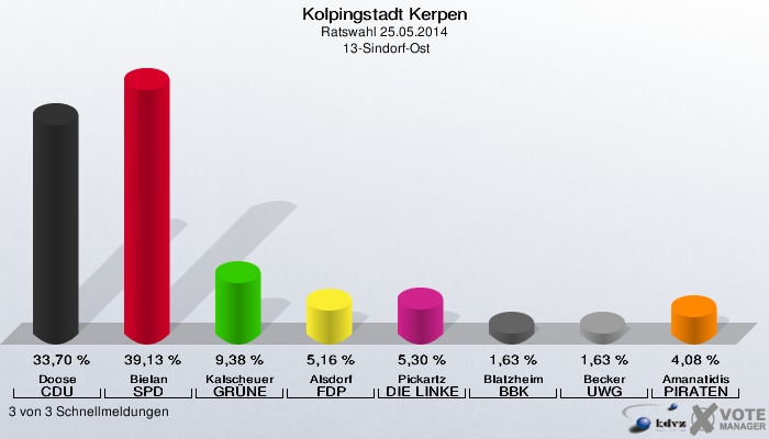 Kolpingstadt Kerpen, Ratswahl 25.05.2014,  13-Sindorf-Ost: Doose CDU: 33,70 %. Bielan SPD: 39,13 %. Kalscheuer GRÜNE: 9,38 %. Alsdorf FDP: 5,16 %. Pickartz DIE LINKE: 5,30 %. Blatzheim BBK: 1,63 %. Becker UWG: 1,63 %. Amanatidis PIRATEN: 4,08 %. 3 von 3 Schnellmeldungen