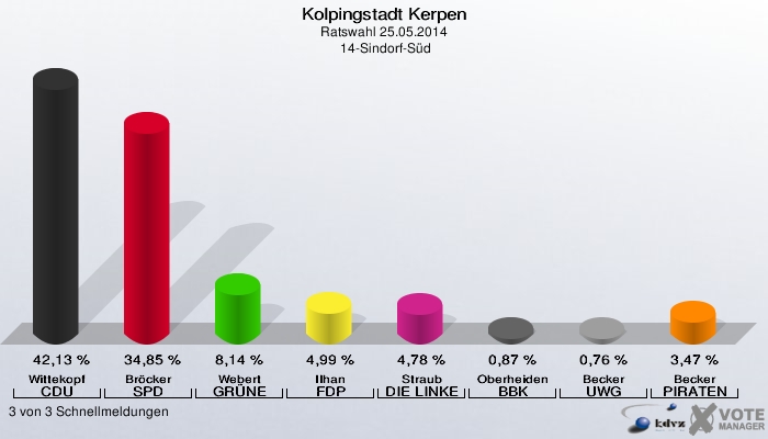Kolpingstadt Kerpen, Ratswahl 25.05.2014,  14-Sindorf-Süd: Wittekopf CDU: 42,13 %. Bröcker SPD: 34,85 %. Webert GRÜNE: 8,14 %. Ilhan FDP: 4,99 %. Straub DIE LINKE: 4,78 %. Oberheiden BBK: 0,87 %. Becker UWG: 0,76 %. Becker PIRATEN: 3,47 %. 3 von 3 Schnellmeldungen