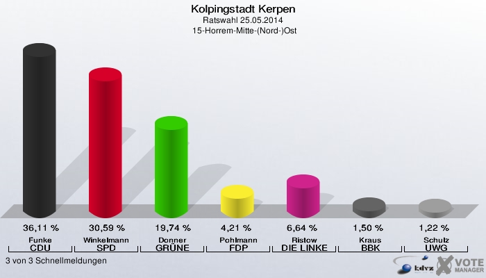Kolpingstadt Kerpen, Ratswahl 25.05.2014,  15-Horrem-Mitte-(Nord-)Ost: Funke CDU: 36,11 %. Winkelmann SPD: 30,59 %. Donner GRÜNE: 19,74 %. Pohlmann FDP: 4,21 %. Ristow DIE LINKE: 6,64 %. Kraus BBK: 1,50 %. Schulz UWG: 1,22 %. 3 von 3 Schnellmeldungen