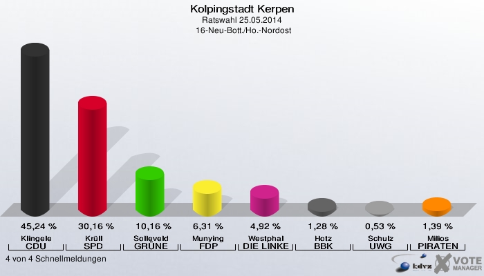 Kolpingstadt Kerpen, Ratswahl 25.05.2014,  16-Neu-Bott./Ho.-Nordost: Klingele CDU: 45,24 %. Krüll SPD: 30,16 %. Solleveld GRÜNE: 10,16 %. Munying FDP: 6,31 %. Westphal DIE LINKE: 4,92 %. Hotz BBK: 1,28 %. Schulz UWG: 0,53 %. Milios PIRATEN: 1,39 %. 4 von 4 Schnellmeldungen