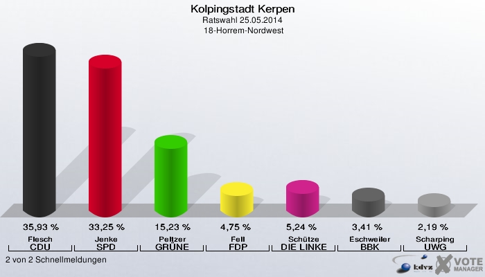 Kolpingstadt Kerpen, Ratswahl 25.05.2014,  18-Horrem-Nordwest: Flesch CDU: 35,93 %. Jenke SPD: 33,25 %. Peltzer GRÜNE: 15,23 %. Fell FDP: 4,75 %. Schütze DIE LINKE: 5,24 %. Eschweiler BBK: 3,41 %. Scharping UWG: 2,19 %. 2 von 2 Schnellmeldungen