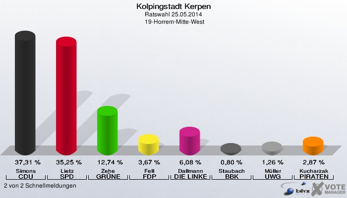 Kolpingstadt Kerpen, Ratswahl 25.05.2014,  19-Horrem-Mitte-West: Simons CDU: 37,31 %. Lietz SPD: 35,25 %. Zehe GRÜNE: 12,74 %. Fell FDP: 3,67 %. Dallmann DIE LINKE: 6,08 %. Staubach BBK: 0,80 %. Müller UWG: 1,26 %. Kucharzak PIRATEN: 2,87 %. 2 von 2 Schnellmeldungen