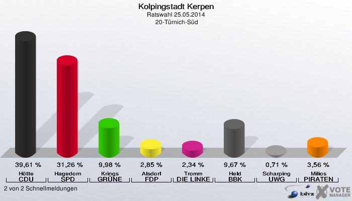 Kolpingstadt Kerpen, Ratswahl 25.05.2014,  20-Türnich-Süd: Hötte CDU: 39,61 %. Hagedorn SPD: 31,26 %. Krings GRÜNE: 9,98 %. Alsdorf FDP: 2,85 %. Tromm DIE LINKE: 2,34 %. Held BBK: 9,67 %. Scharping UWG: 0,71 %. Milios PIRATEN: 3,56 %. 2 von 2 Schnellmeldungen