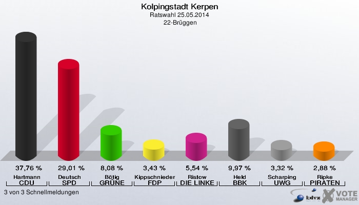 Kolpingstadt Kerpen, Ratswahl 25.05.2014,  22-Brüggen: Hartmann CDU: 37,76 %. Deutsch SPD: 29,01 %. Bötig GRÜNE: 8,08 %. Kippschnieder FDP: 3,43 %. Ristow DIE LINKE: 5,54 %. Held BBK: 9,97 %. Scharping UWG: 3,32 %. Ripke PIRATEN: 2,88 %. 3 von 3 Schnellmeldungen
