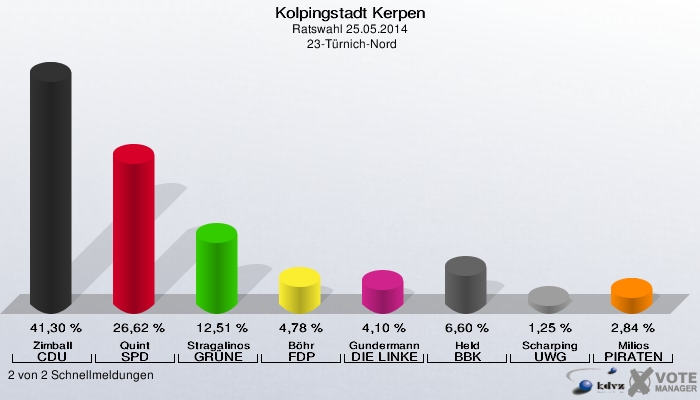 Kolpingstadt Kerpen, Ratswahl 25.05.2014,  23-Türnich-Nord: Zimball CDU: 41,30 %. Quint SPD: 26,62 %. Stragalinos GRÜNE: 12,51 %. Böhr FDP: 4,78 %. Gundermann DIE LINKE: 4,10 %. Held BBK: 6,60 %. Scharping UWG: 1,25 %. Milios PIRATEN: 2,84 %. 2 von 2 Schnellmeldungen
