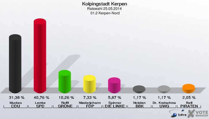 Kolpingstadt Kerpen, Ratswahl 25.05.2014,  01.2 Kerpen-Nord: Muckes CDU: 31,38 %. Lemke SPD: 40,76 %. Rolff GRÜNE: 10,26 %. Niederjohann FDP: 7,33 %. Spinner DIE LINKE: 5,87 %. Noisten BBK: 1,17 %. Dr. Kretschmann UWG: 1,17 %. Bell PIRATEN: 2,05 %. 