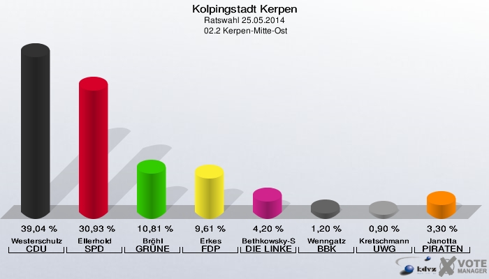 Kolpingstadt Kerpen, Ratswahl 25.05.2014,  02.2 Kerpen-Mitte-Ost: Westerschulze CDU: 39,04 %. Ellerhold SPD: 30,93 %. Bröhl GRÜNE: 10,81 %. Erkes FDP: 9,61 %. Bethkowsky-Spinner DIE LINKE: 4,20 %. Wenngatz BBK: 1,20 %. Kretschmann UWG: 0,90 %. Janotta PIRATEN: 3,30 %. 