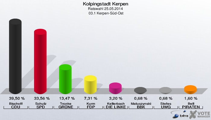 Kolpingstadt Kerpen, Ratswahl 25.05.2014,  03.1 Kerpen-Süd-Ost: Bischoff CDU: 39,50 %. Schulz SPD: 33,56 %. Tronke GRÜNE: 13,47 %. Kurm FDP: 7,31 %. Kellerbach DIE LINKE: 3,20 %. Matuszynski BBK: 0,68 %. Stefes UWG: 0,68 %. Bell PIRATEN: 1,60 %. 