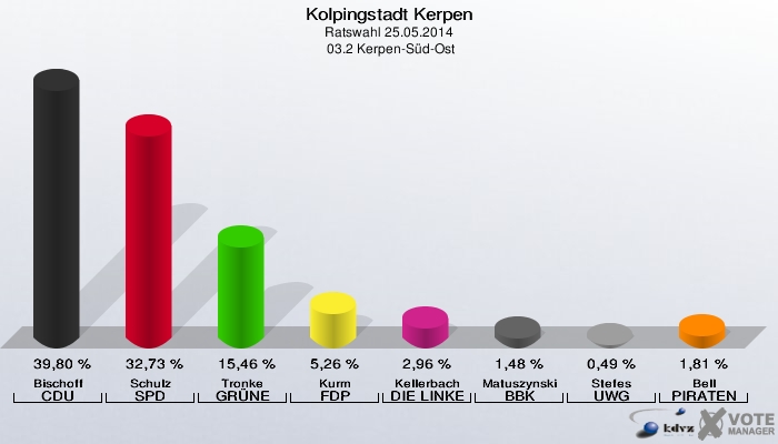 Kolpingstadt Kerpen, Ratswahl 25.05.2014,  03.2 Kerpen-Süd-Ost: Bischoff CDU: 39,80 %. Schulz SPD: 32,73 %. Tronke GRÜNE: 15,46 %. Kurm FDP: 5,26 %. Kellerbach DIE LINKE: 2,96 %. Matuszynski BBK: 1,48 %. Stefes UWG: 0,49 %. Bell PIRATEN: 1,81 %. 